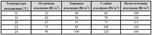 Количество труб теплого пола на м2. Сколько трубы на 1 м2 теплого пола. Таблица расчета теплого пола водяного теплого. Расчет труб для теплого водяного пола на м2. Теплый водяной пол расход трубы на 1 м2.